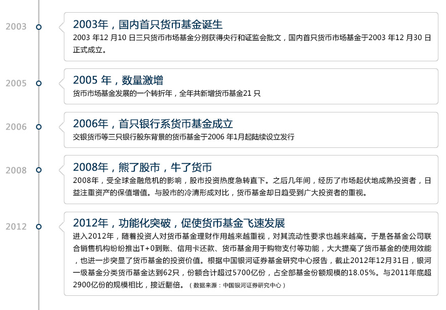 货币基金在中国——9年历程,飞速发展